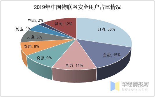 物联网安全行业发展现状及趋势分析，物联网安全由被动走向主动