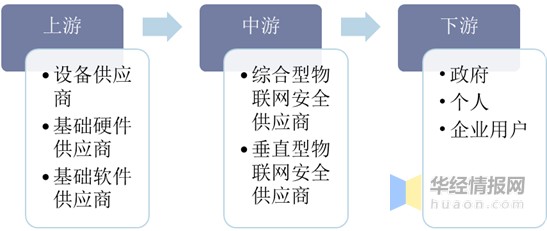 物联网安全行业发展现状及趋势分析，物联网安全由被动走向主动