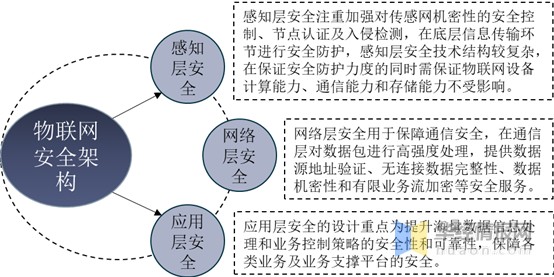 物联网安全行业发展现状及趋势分析，物联网安全由被动走向主动