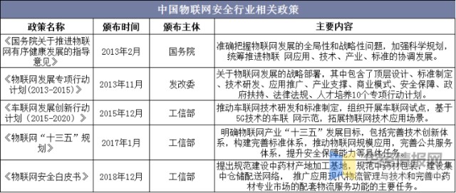 物联网安全行业发展现状及趋势分析，物联网安全由被动走向主动