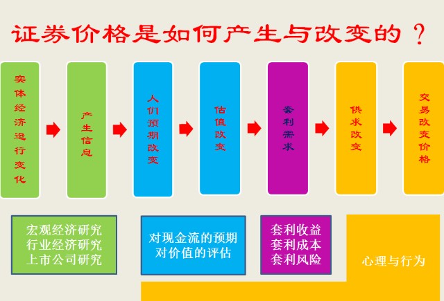 第六课投资机会的产生