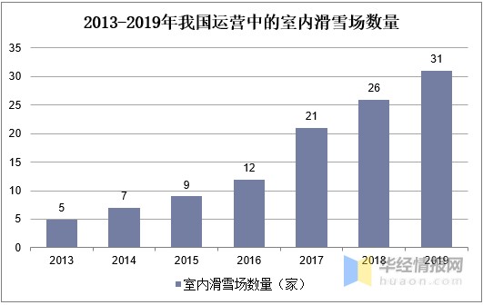 我国滑雪场开发现状以及未来趋势，冰雪经济潜力助力滑雪场开发