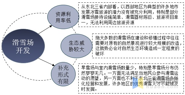 我国滑雪场开发现状以及未来趋势，冰雪经济潜力助力滑雪场开发