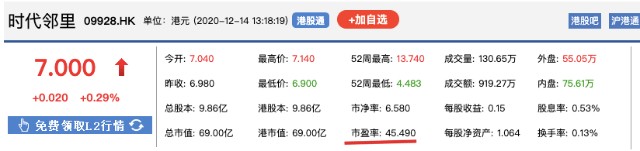 时代邻里拟市盈率14倍合2.97亿收购成都物管公司49%股权 后续或增持