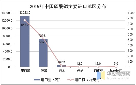 2020年中国锶产业供需现状分析，锶化工企业朝精细化工发展