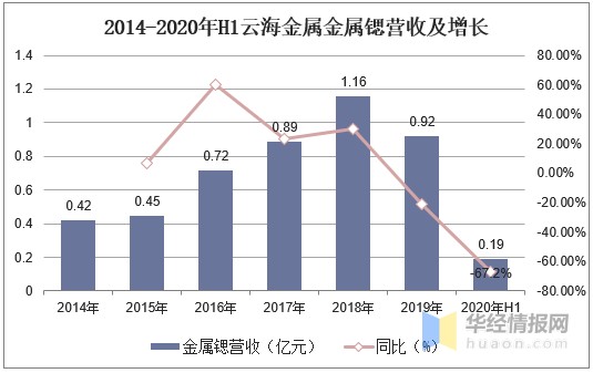 2020年中国锶产业供需现状分析，锶化工企业朝精细化工发展