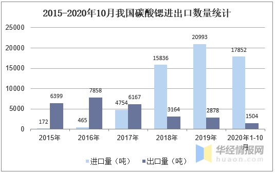 2020年中国锶产业供需现状分析，锶化工企业朝精细化工发展
