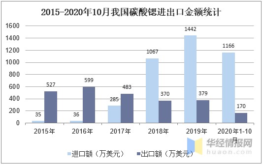 2020年中国锶产业供需现状分析，锶化工企业朝精细化工发展