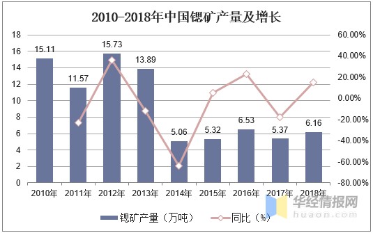 2020年中国锶产业供需现状分析，锶化工企业朝精细化工发展