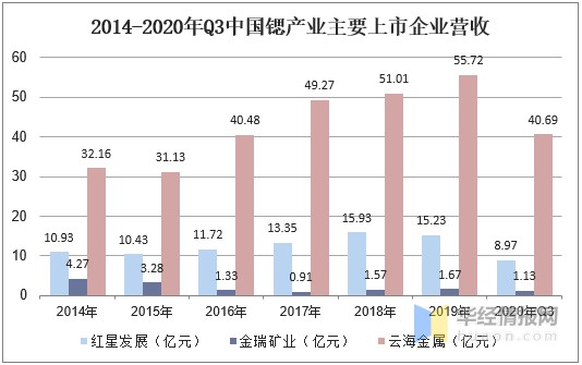 2020年中国锶产业供需现状分析，锶化工企业朝精细化工发展