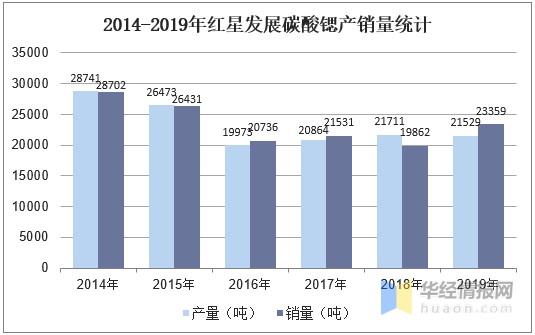 2020年中国锶产业供需现状分析，锶化工企业朝精细化工发展