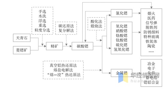 2020年中国锶产业供需现状分析，锶化工企业朝精细化工发展