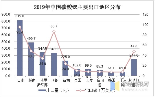 2020年中国锶产业供需现状分析，锶化工企业朝精细化工发展