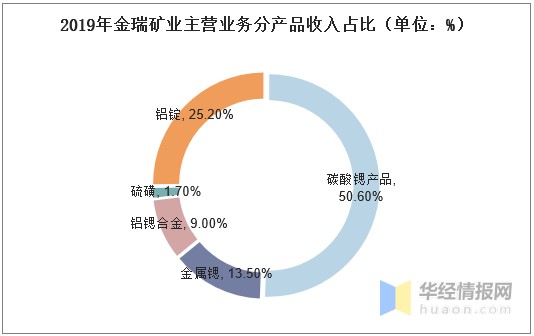 2020年中国锶产业供需现状分析，锶化工企业朝精细化工发展