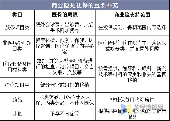 我國醫療保險運行情況分析醫療保險商業保險進行互補圖