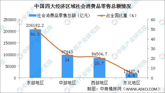 2020年中国东、中、西部及东北地区经济PK：差距在哪？