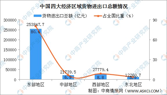 2020年中国东、中、西部及东北地区经济PK：差距在哪？