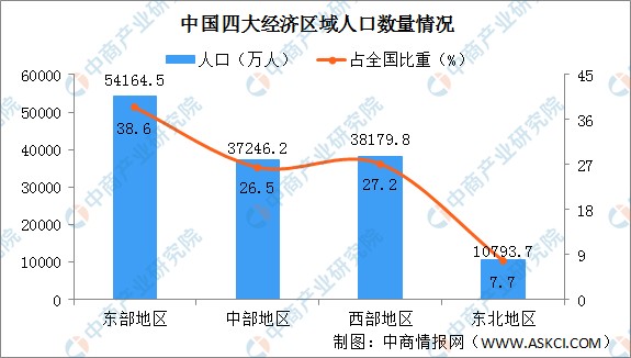 2020年中国东、中、西部及东北地区经济PK：差距在哪？