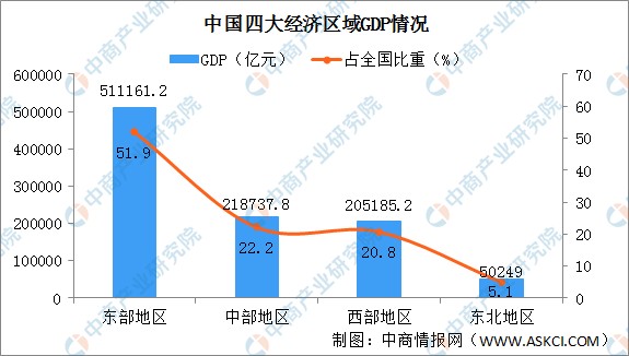 2020年中国东、中、西部及东北地区经济PK：差距在哪？