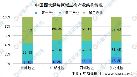 2020年中国东、中、西部及东北地区经济PK：差距在哪？