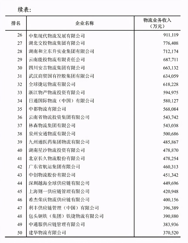 京东、菜鸟没上榜!物流50强榜单背后的秘密