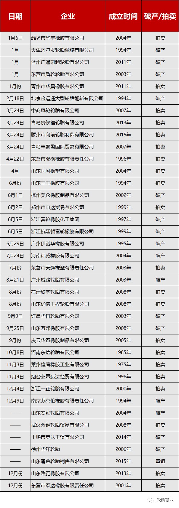2020年倒闭名单