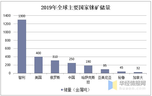 2019年全球及中国铼产业市场现状分析，铼的需求长期前景良好