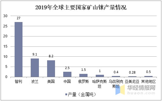 2019年全球及中国铼产业市场现状分析，铼的需求长期前景良好