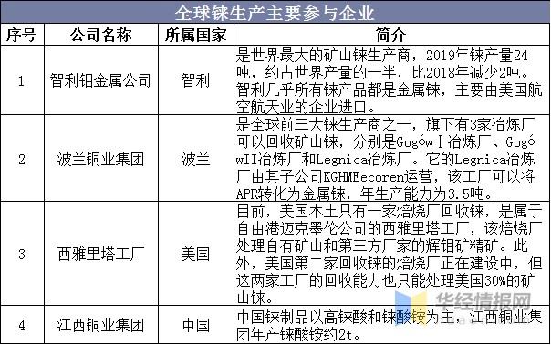 2019年全球及中国铼产业市场现状分析，铼的需求长期前景良好