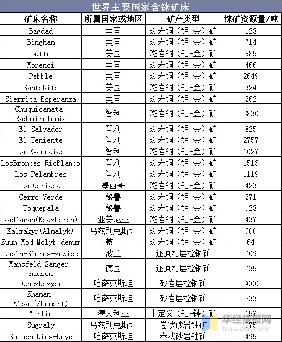 2019年全球及中国铼产业市场现状分析，铼的需求长期前景良好
