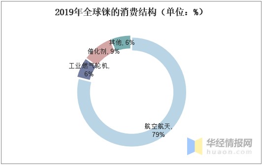 2019年全球及中国铼产业市场现状分析，铼的需求长期前景良好