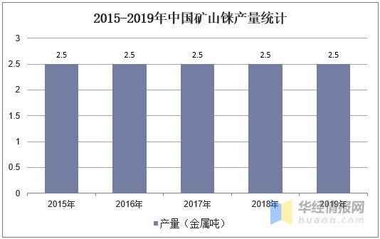 2019年全球及中国铼产业市场现状分析，铼的需求长期前景良好