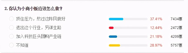 巨头该不该进驻社区团购与底层争利？凤凰民调引发共鸣