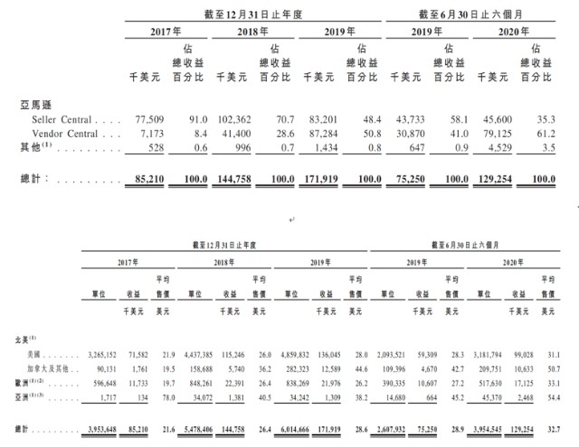 小家电公司VeSync今日在港上市：主要收入来自亚马逊，高瓴为基石