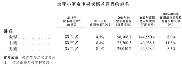 小家电公司VeSync今日在港上市：主要收入来自亚马逊，高瓴为基石