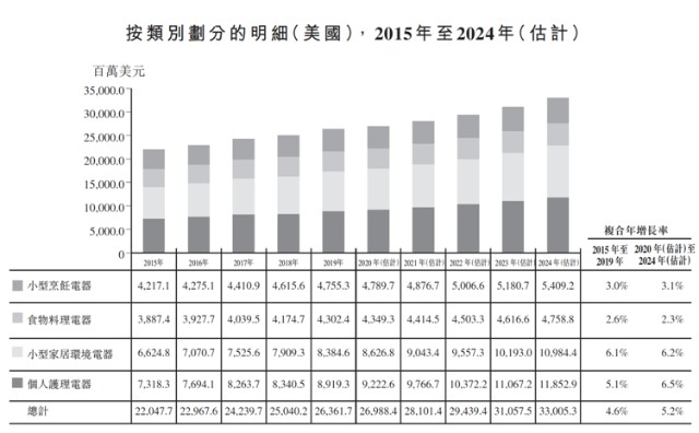 小家电公司VeSync今日在港上市：主要收入来自亚马逊，高瓴为基石
