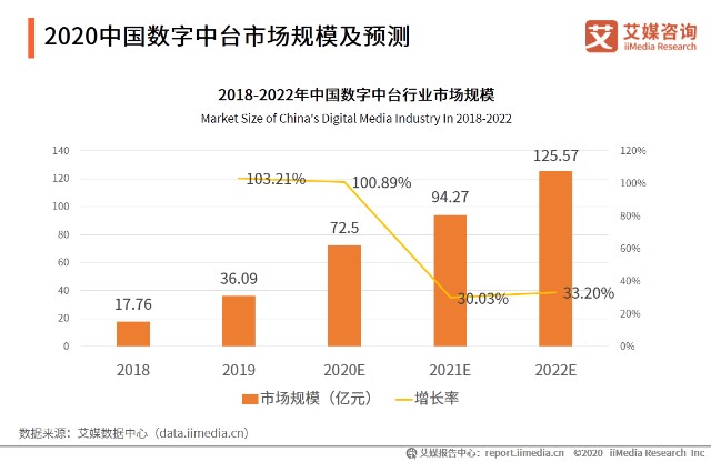 2020中国数字中台市场规模及预测