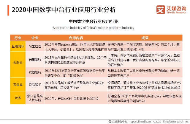 2020中国数字中台行业应用行业分析