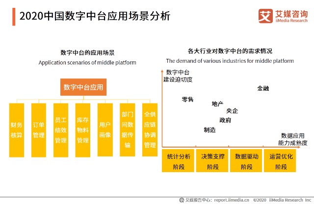 2020中国数字中台应用场景分析