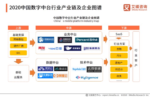 2020中国数字中台行业产业链及企业图谱