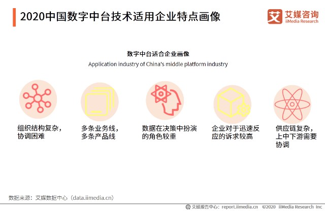 2020中国数字中台技术适用企业特点画像