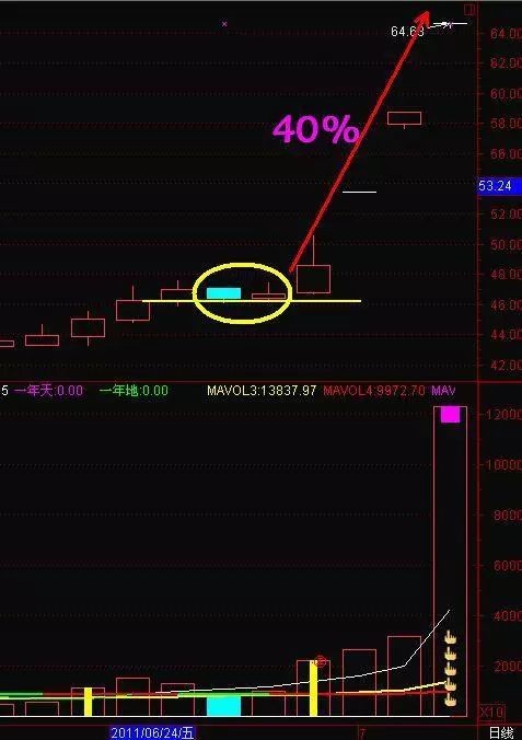 實戰中,收雙陰縮量k線為最佳,一般是莊家或者私募洗盤所致,形成假陰線