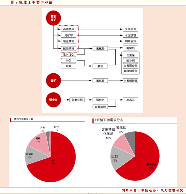 氟化工產業鏈簡介.