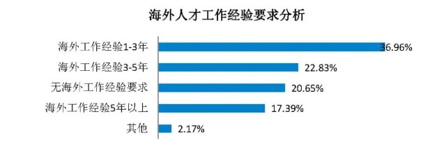 约九成企业有海外人才储备计划 研发和信息技术类岗位占比最高 财见观察 财富号 东方财富网