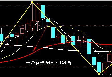 缠论基础顶底分型实战运用