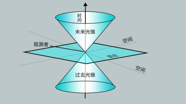 我們可以粗暴地理解成,過去影響現在,而現在影響未來,但只有在光錐內