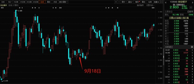 创业板ETF（159948）网格交易参数设置的实战心得
