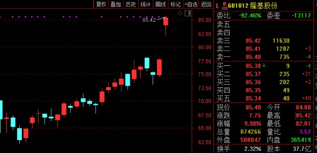 光伏大漲2000億隆基股份股價觸及漲停創歷史新高張磊笑了高瓴又成大