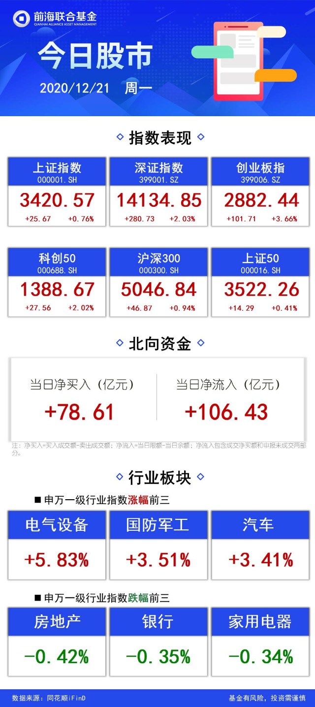 今日股市】创业板指大涨3%，锂电池掀涨停潮_财富号_东方财富网
