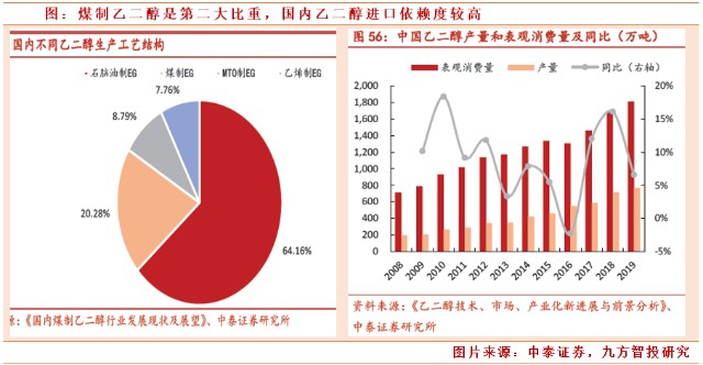 煤制乙二醇主要用於聚酯的生產.